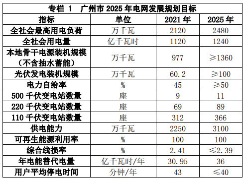 2025年光伏力爭裝機1.2GW！廣州市電網(wǎng)發(fā)展規(guī)劃（2022-2025 年）發(fā)布