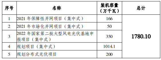 總規(guī)模17.8GW！唐山市公布光伏發(fā)電規(guī)劃項目裝機(jī)匯總