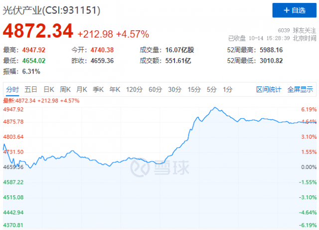 美國停征“雙反”關(guān)稅，光伏板塊午后全線暴漲！