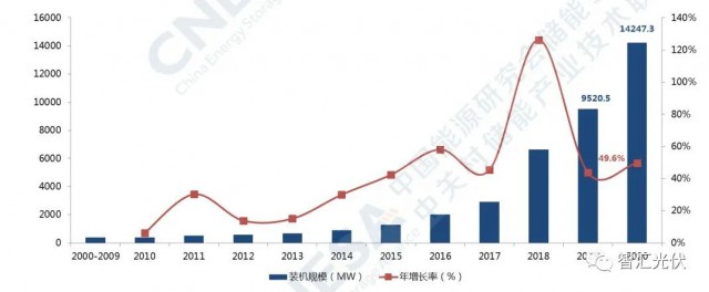 高價(jià)組件、產(chǎn)業(yè)配套、配儲(chǔ)能，光伏行業(yè)新三座大山！