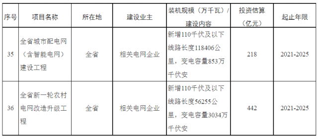 湖南：660億加強配電網(wǎng)，推動“戶用光伏+儲能”發(fā)展