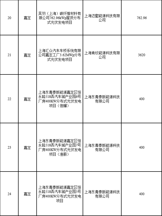 分布式光伏183.8MW！上海公布2022年第二批可再生能源和新能源發(fā)展專項(xiàng)資金獎(jiǎng)勵(lì)目錄