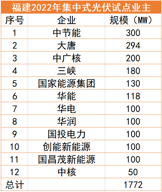 福建1.77GW光伏試點(diǎn)名單：中節(jié)能、大唐、中廣核領(lǐng)銜，全部為涉水項(xiàng)目