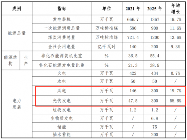 甘肅白銀“十四五”能源發(fā)展規(guī)劃：光伏13GW、儲(chǔ)能6GW、風(fēng)電2.2GW