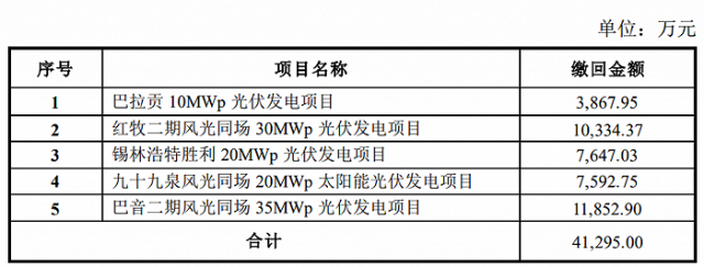 某上市公司光伏電站被繳回補(bǔ)貼4.13億！