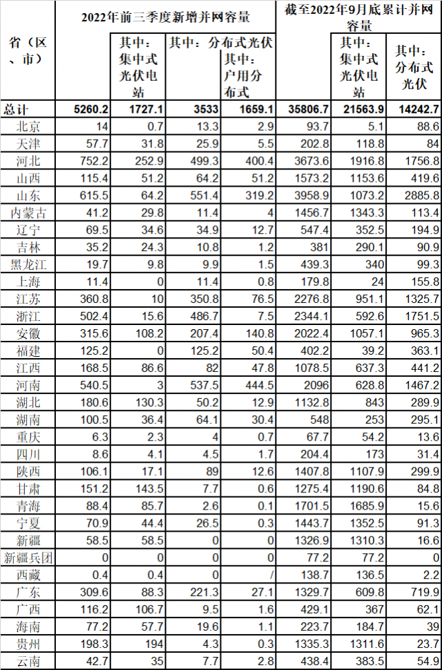 新增52.6GW！國家能源局公布前三季度光伏發(fā)電運行情況