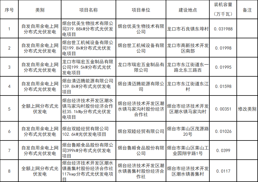 山東煙臺光伏發(fā)電項目平價上網(wǎng)確認公告（2022年11月份第1批）