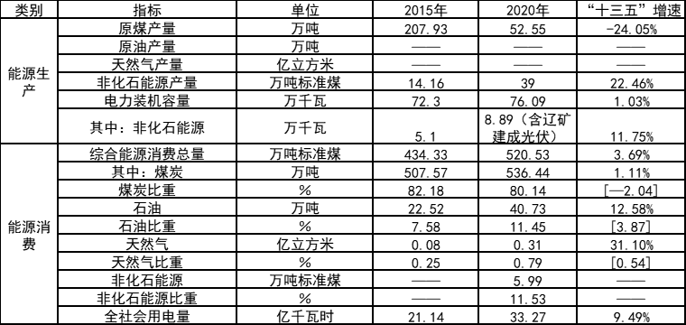 因地制宜打造農(nóng)光互補、漁光互補示范項目！吉林遼源能源發(fā)展“十四五”規(guī)劃（征求意見稿）發(fā)布