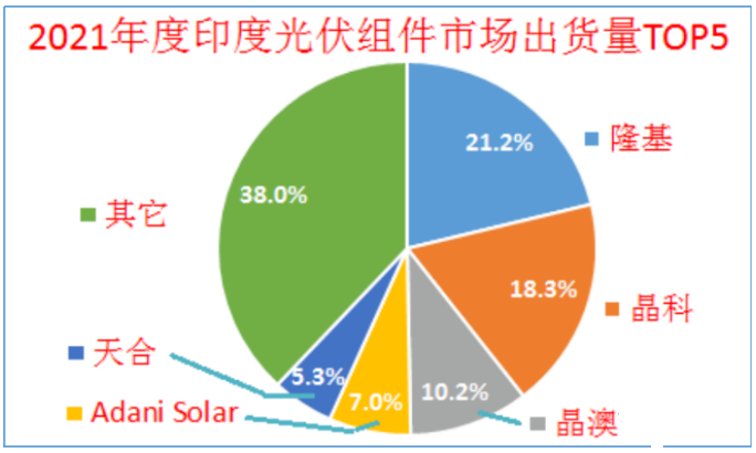 印度終止對中國、泰國、越南進(jìn)口電池組件的反傾銷調(diào)查!