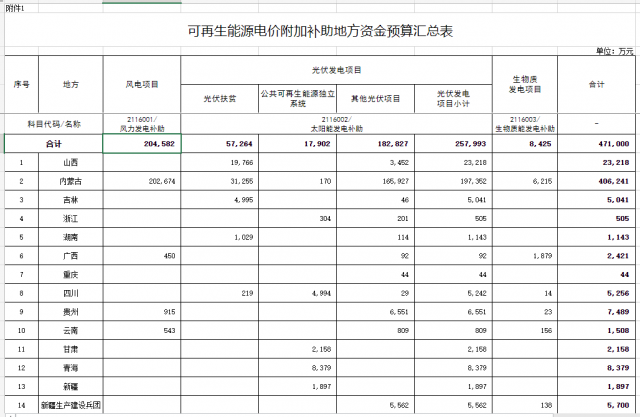 光伏25.8億！財政部提前下達2023年可再生能源補貼！