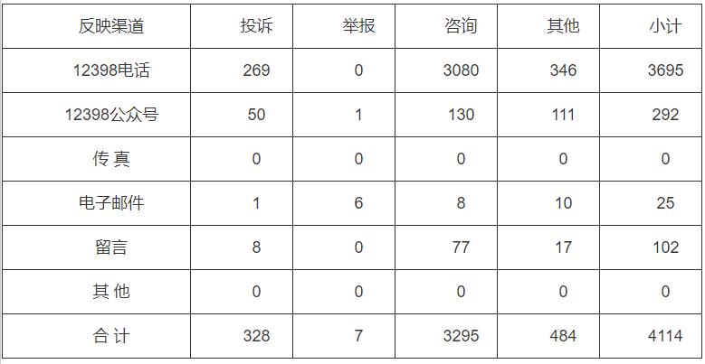 分布式光伏項(xiàng)目費(fèi)用結(jié)算不及時！河南能監(jiān)辦通報(bào)2022第三季度12398能源監(jiān)管熱線投訴舉報(bào)處理情況