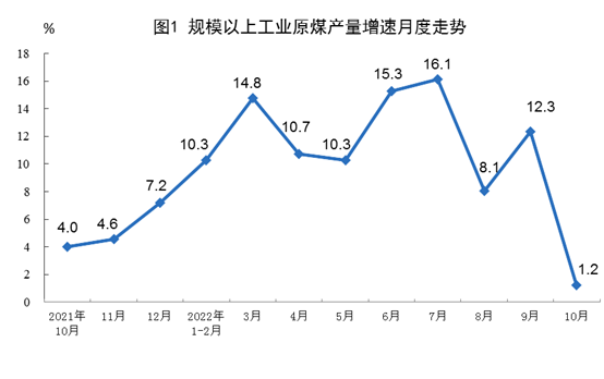 國家統(tǒng)計(jì)局：2022年10月份太陽能發(fā)電增長(zhǎng)24.7%