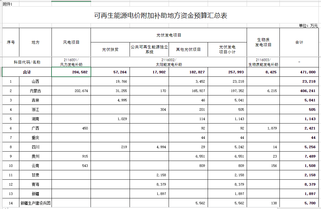 光伏25.8億元！財政部提前下達2023年可再生能源電價附加補助地方資金預算