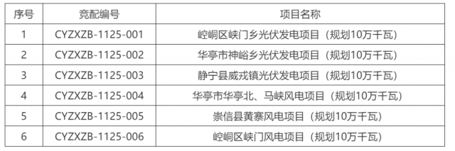 甘肅平?jīng)?00MW風(fēng)光競配啟動：配儲15％*2h