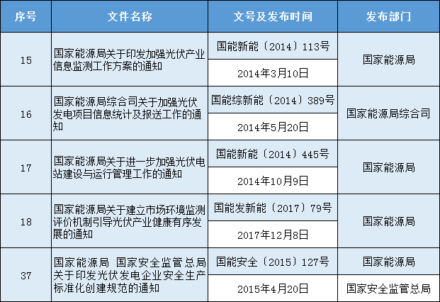 光伏政策5部！國家能源局發(fā)布公開征求擬廢止部分規(guī)范性文件意見的通知