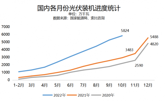 10月新增裝機(jī)環(huán)比下滑，年底搶裝潮還會(huì)來嗎？