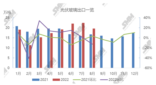 東南亞需求有所減少 8月光伏玻璃出口環(huán)比減少12.51％