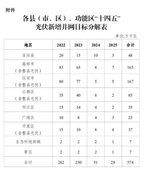 “十四五”目標(biāo)5.74GW+！江蘇揚(yáng)州市關(guān)于加快推進(jìn)全市光伏發(fā)電開發(fā)利用的實(shí)施意見（試行）