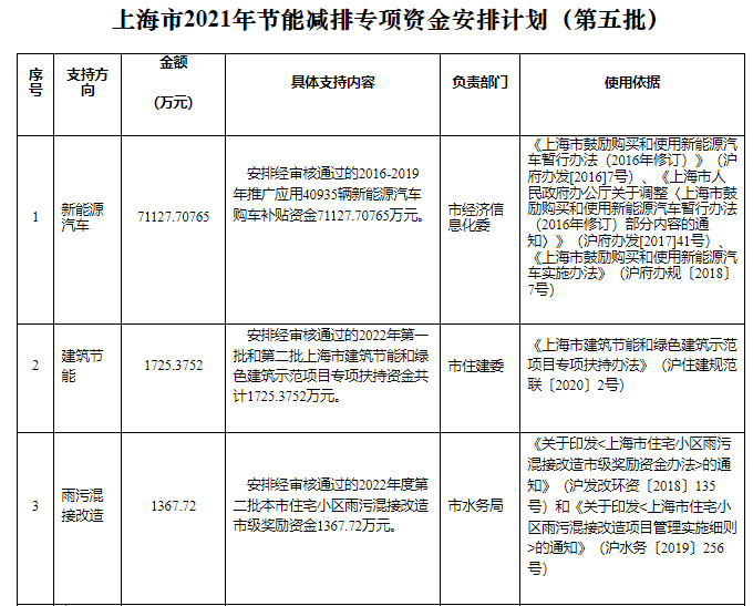 可再生能源等獎勵約4.47億元！上海下達(dá)2022年第五批節(jié)能減排專項(xiàng)資金安排計(jì)劃