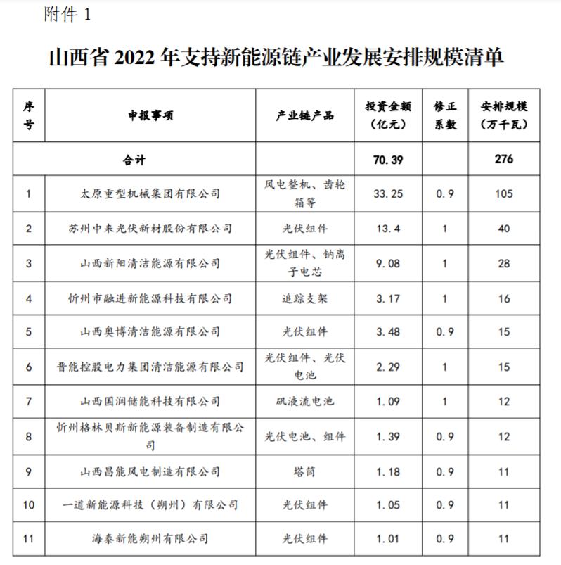 山西公布3.72GW新能源產(chǎn)業(yè)發(fā)展風電光伏發(fā)電建設規(guī)模評審結果