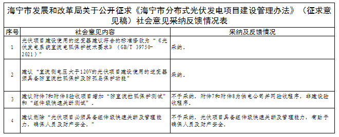 有關逆變器直流電弧保護技術！浙江海寧分布式光伏建設管理辦法征求意見結果公示