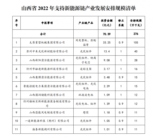 山西公布3.72GW新能源產(chǎn)業(yè)指標：一道、海泰、晉能入選