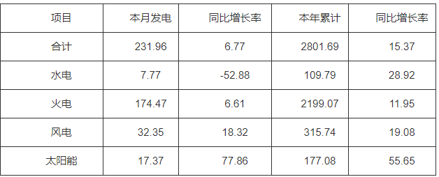 河南：截止10月底太陽能裝機2154.97萬千瓦  占比18.38%