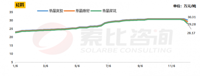 連續(xù)兩周下跌！硅料價格的確定性與不確定性