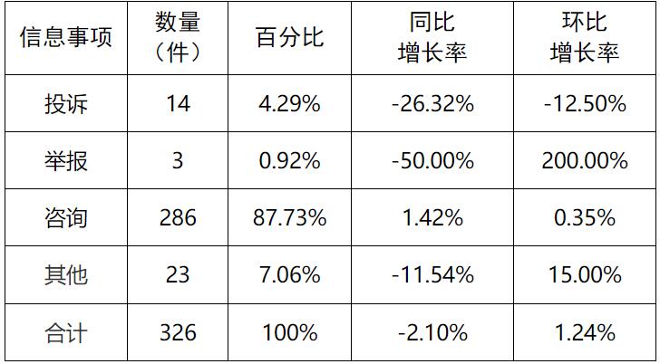 新能源和可再生能源行業(yè)24件！湖南11月12398能源監(jiān)管熱線投訴舉報(bào)處理情況通報(bào)