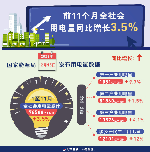 2022中國經濟觀察之能源篇：供需總體平穩(wěn) 結構轉型加速