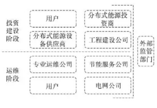 最新！2022年分布式能源投資企業(yè)TOP10出爐！