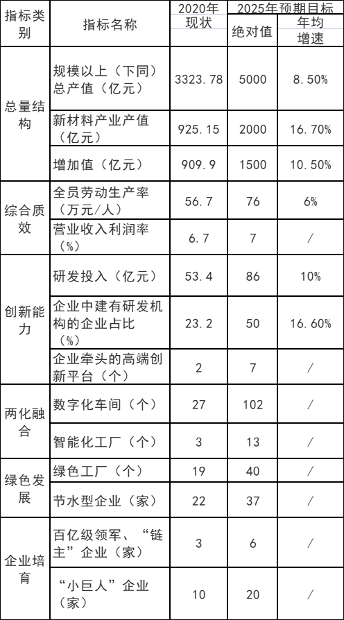 重慶市：十四五以光伏材料、風(fēng)電材料和儲(chǔ)能材料為主攻方向  培育200億級新能源材料產(chǎn)業(yè)