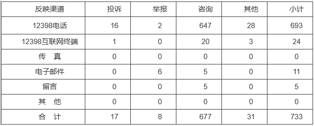 新能源和可再生能源行業(yè)類65件，占8.87%！2022年11月12398能源監(jiān)管熱線投訴舉報(bào)處理情況通報(bào)