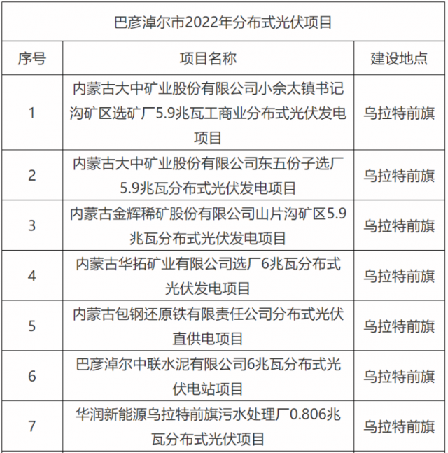 華能、國家能源集團、華潤等上榜！內蒙古巴彥淖爾183MW分散式風光項目競配結果公示