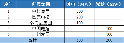 800MW！甘肅隴南風(fēng)光競(jìng)配結(jié)果公示