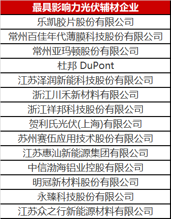 重磅！2023年光伏輔材企業(yè)綜合實(shí)力榜單發(fā)布