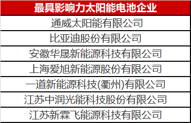 光伏圈又出大新聞：最具影響力太陽能電池企業(yè)揭曉！