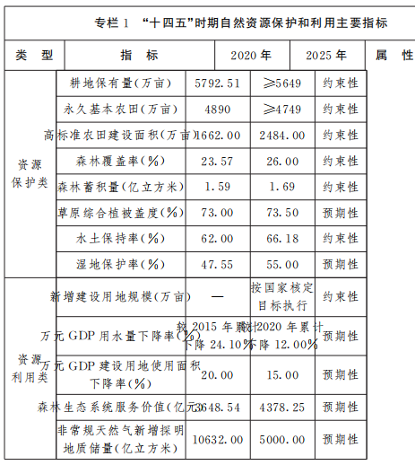 保障風(fēng)電、光伏發(fā)電等新能源用地需求！山西省發(fā)布“十四五”自然資源保護(hù)和利用規(guī)劃通知