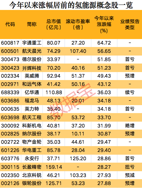 一則消息，氫能源板塊集體狂歡，概念股開年以來大漲