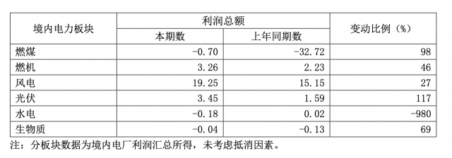 華能國際一季度凈利暴增335.3%，新能源板塊盈利高增長