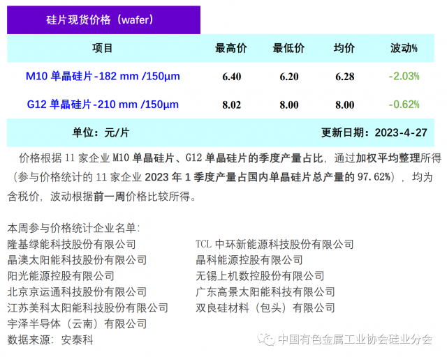 單晶硅片降價清庫存 硅片價格階段性下行，2023年4月27日