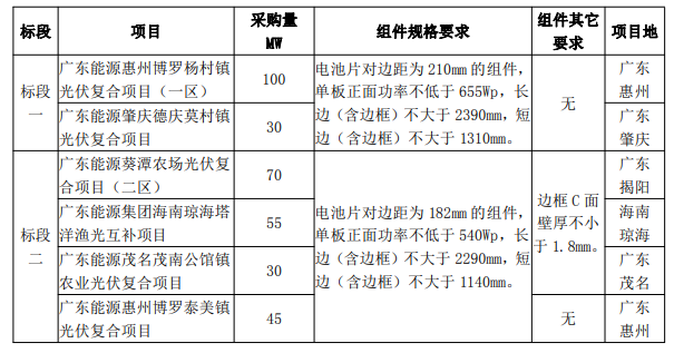 最低1.606元/W！廣東電力2023年第一批光伏組件采購(gòu)中標(biāo)候選人公示