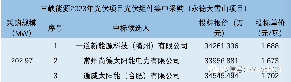 一道、尚德、通威入圍！三峽202.97MW光伏組件集采