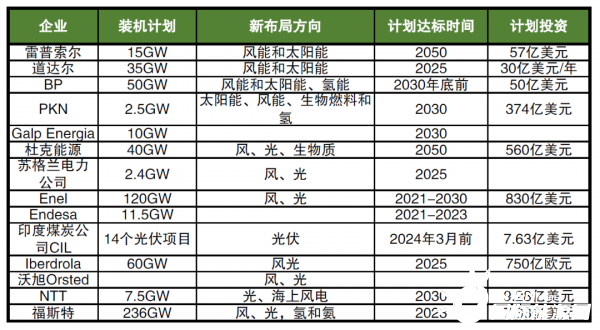 海外巨頭加碼布局新能源，數(shù)千億美元投資，近600GW