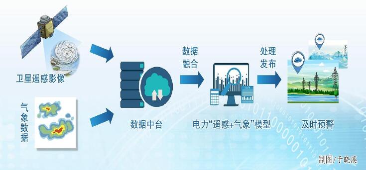 中國電科院“衛(wèi)星遙感+氣象分析” 防范輸電通道風(fēng)險(xiǎn)