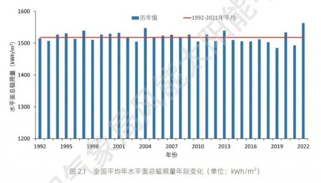 全國太陽能資源、發(fā)電小時數情況公布！