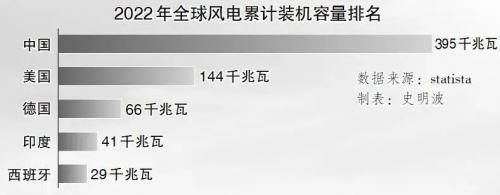 "去中國(guó)化"的后果來(lái)了,歐美一大批海上風(fēng)電開發(fā)計(jì)劃被取消