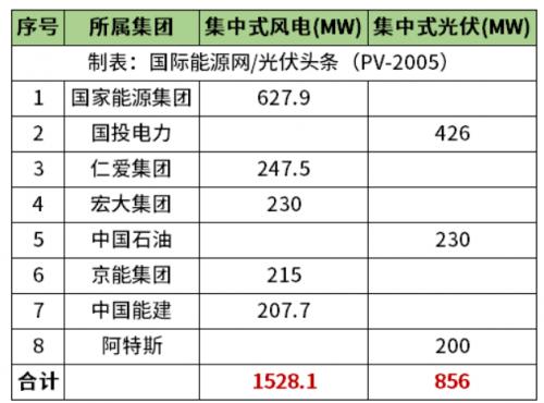 天津2.38GW風(fēng)光項目清單公布!國家能源集團(tuán)、國投、中石油、中國能建等領(lǐng)銜