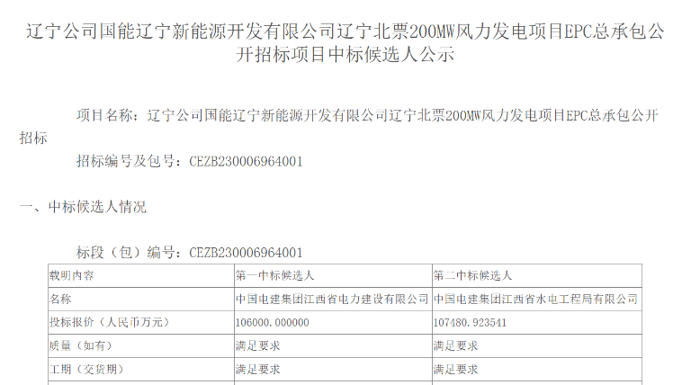 超10億元！中國電建擬中標(biāo)200MW風(fēng)電項目