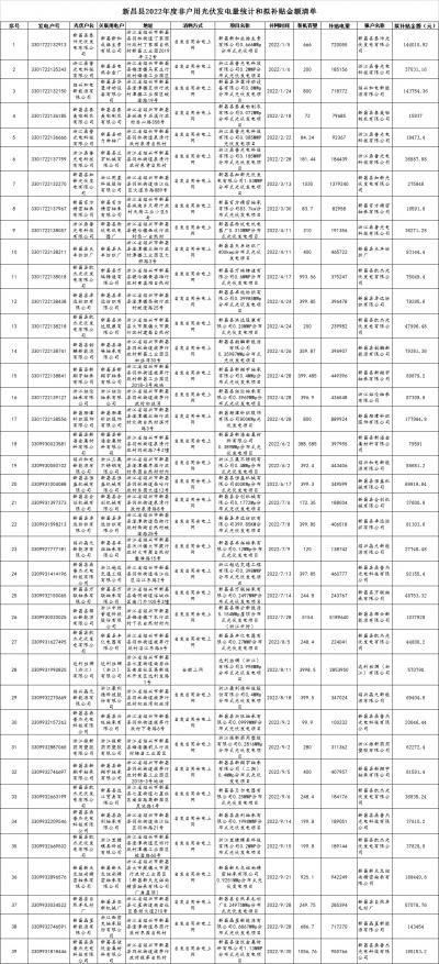 浙江新昌縣2022年非戶用光伏補(bǔ)貼清單公示